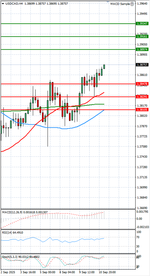 Dollar - Kanadski dolar Analiza Tehnična analiza 11/09/2025