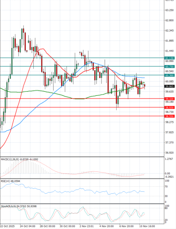 Surova nafta Analiza Tehnična analiza 11/11/2025