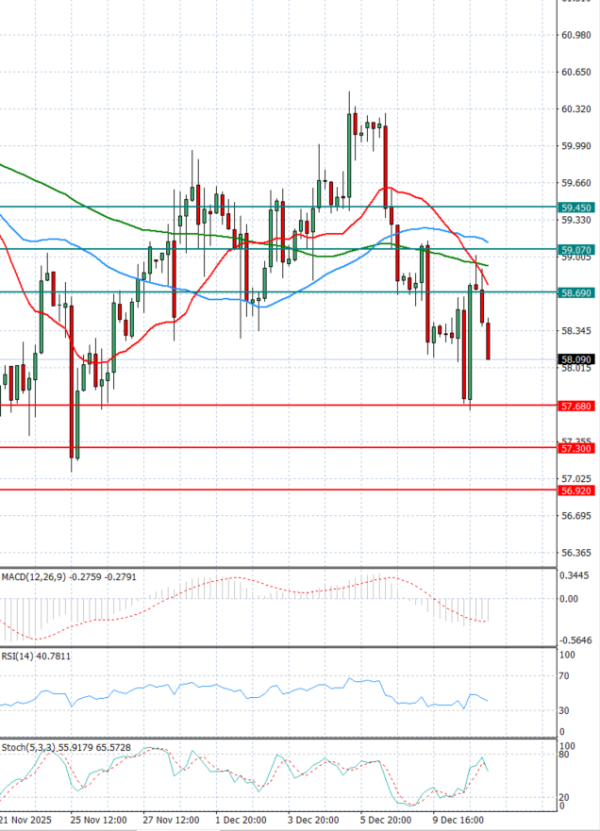 Surova nafta Analiza Tehnična analiza 11/12/2025