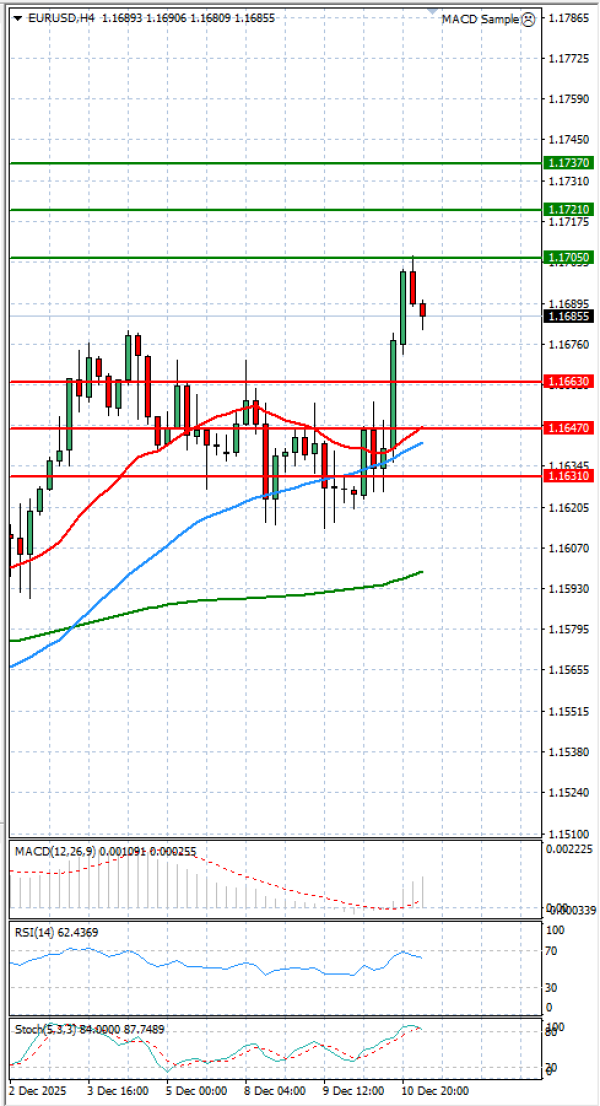 Euro - Dolar Analiza Tehnična analiza 11/12/2025