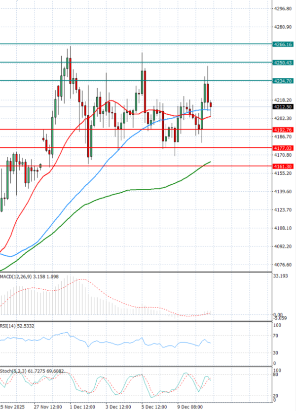 Zlato  Analiza Tehnična analiza 11/12/2025