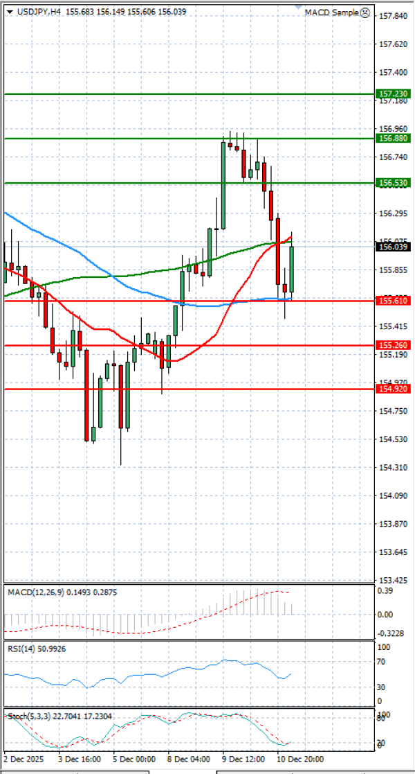 Dolar - Japonski jen Analiza Tehnična analiza 11/12/2025
