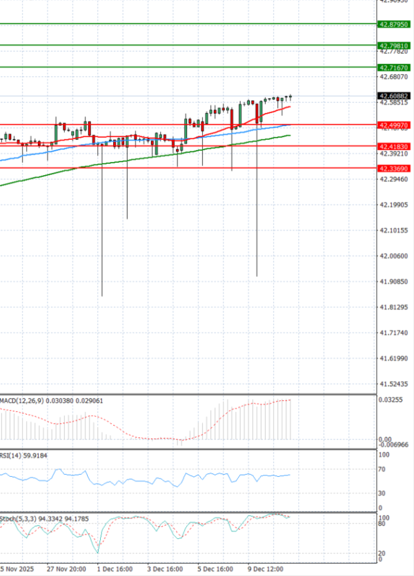 Dollar - Turkish Lira Analiza Tehnična analiza 11/12/2025