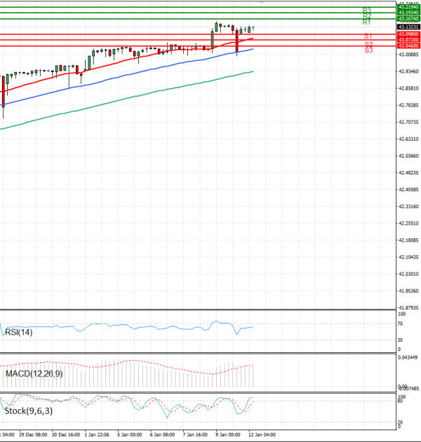 Dollar - Turkish Lira Analiza Tehnična analiza 12/01/2026