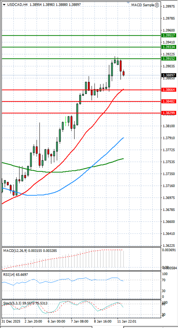 Dollar - Kanadski dolar Analiza Tehnična analiza 12/01/2026