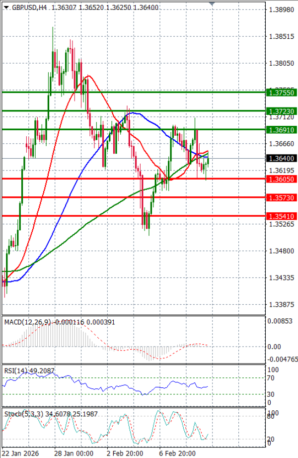 Funt - Ameriški dolar Analiza Tehnična analiza 12/02/2026