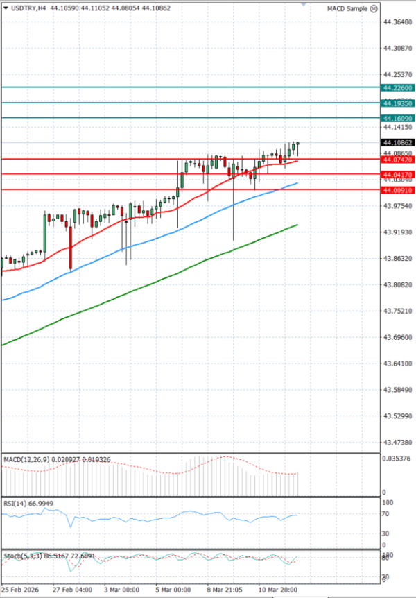 Dollar - Turkish Lira Analiza Tehnična analiza 12/03/2026