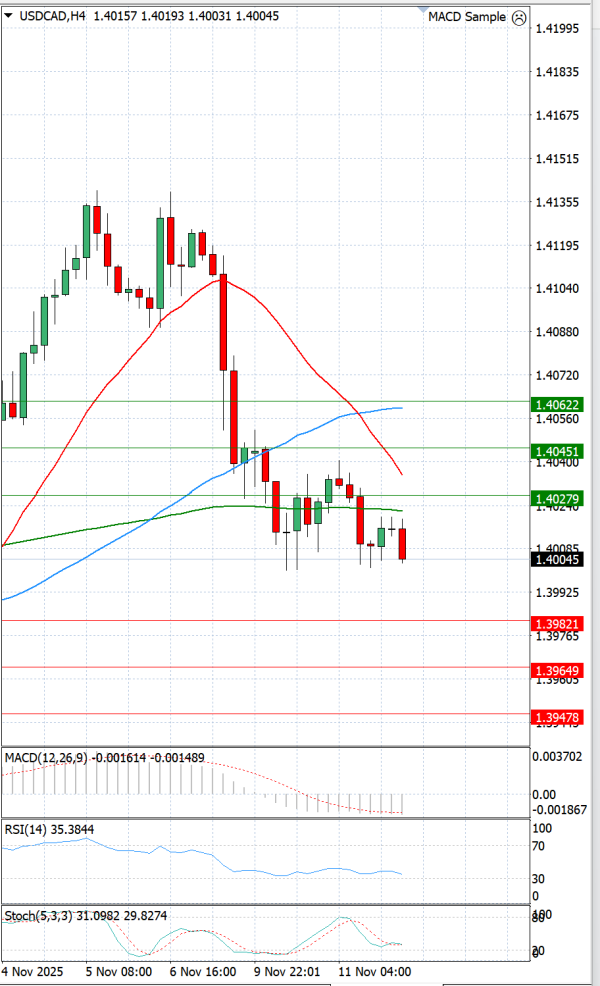 Dollar - Kanadski dolar Analiza Tehnična analiza 12/11/2025