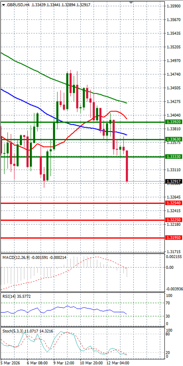 Funt - Ameriški dolar Analiza Tehnična analiza 13/03/2026