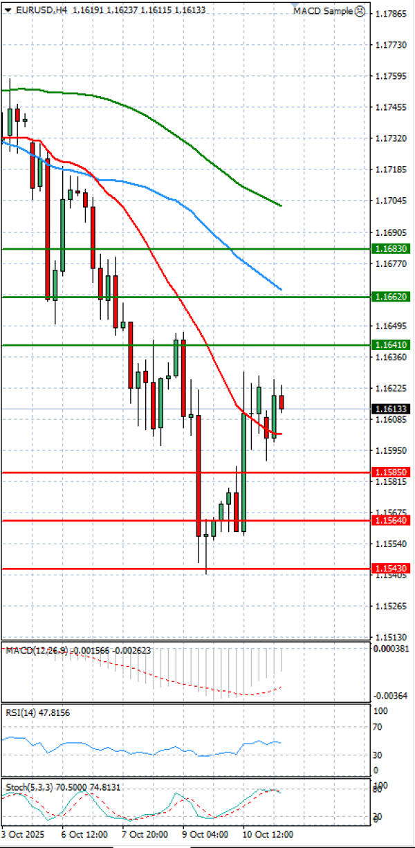 Euro - Dolar Analiza Tehnična analiza 13/10/2025