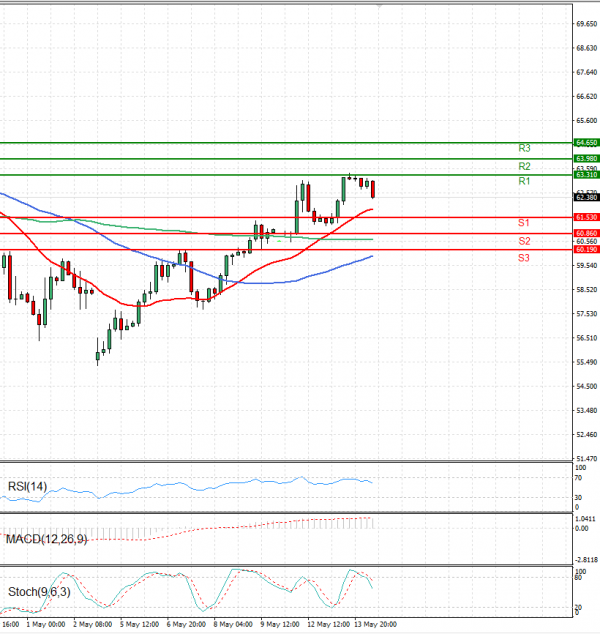 Surova nafta Analiza Tehnična analiza 14/05/2025