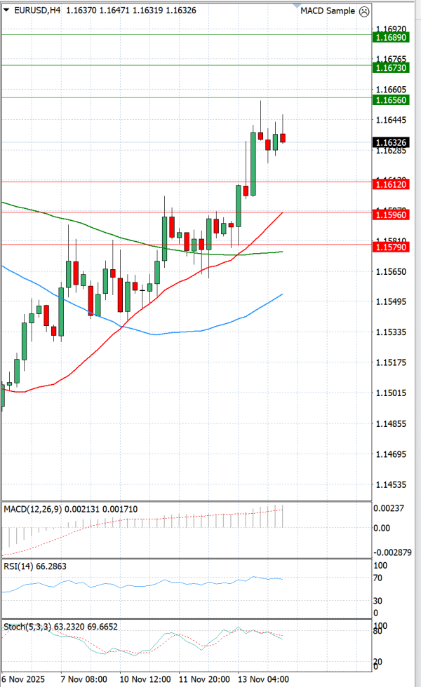 Euro - Dolar Analiza Tehnična analiza 14/11/2025