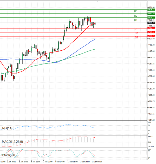 Zlato  Analiza Tehnična analiza 15/01/2026