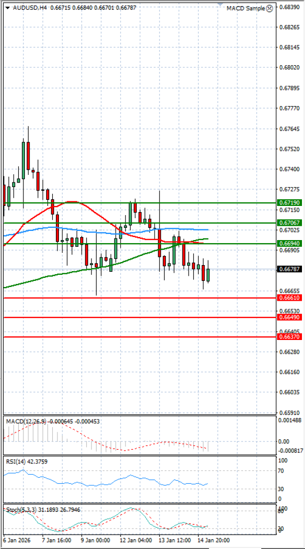 Avstralski dolar - Dolar Analiza Tehnična analiza 15/01/2026