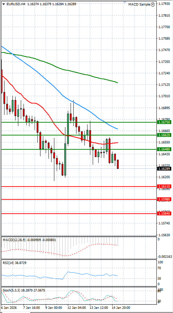 Euro - Dolar Analiza Tehnična analiza 15/01/2026