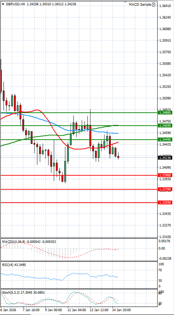 Funt - Ameriški dolar Analiza Tehnična analiza 15/01/2026