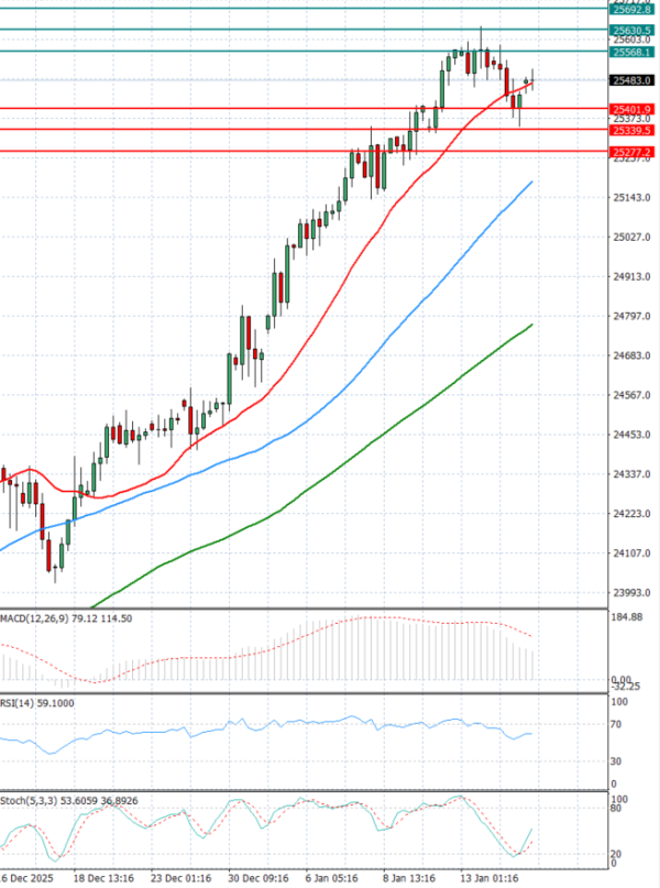 Ger40 Indeks Analiza Tehnična analiza 15/01/2026