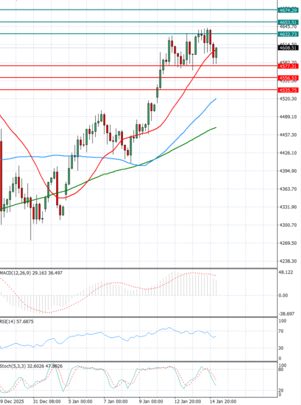 Zlato  Analiza Tehnična analiza 15/01/2026