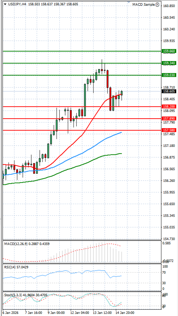 Dolar - Japonski jen Analiza Tehnična analiza 15/01/2026