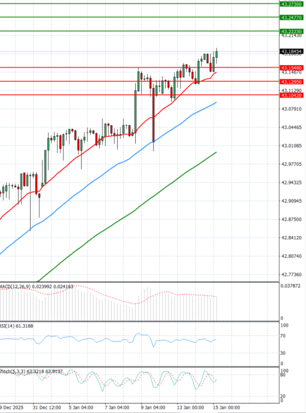 Dollar - Turkish Lira Analiza Tehnična analiza 15/01/2026