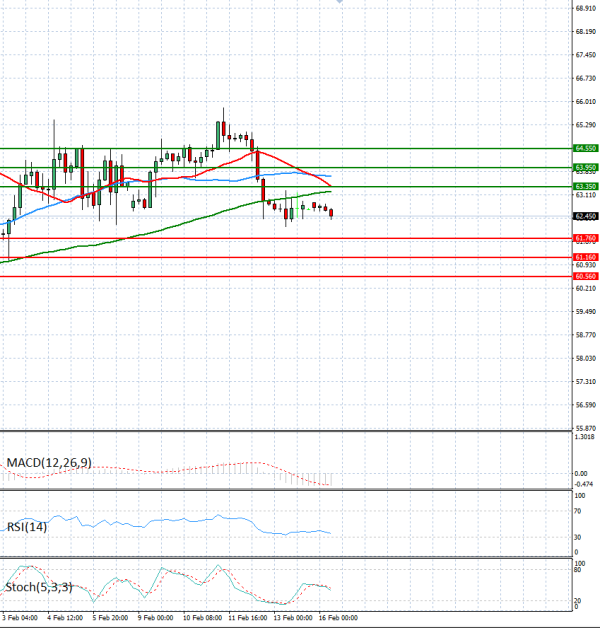 Surova nafta Analiza Tehnična analiza 16/02/2026