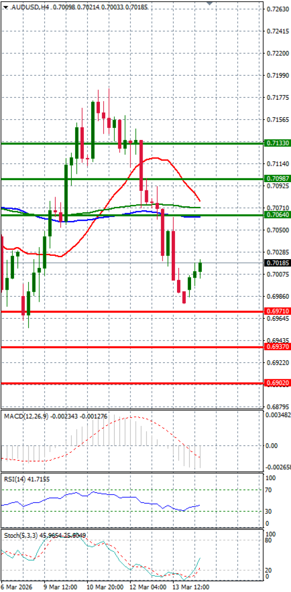 Avstralski dolar - Dolar Analiza Tehnična analiza 16/03/2026