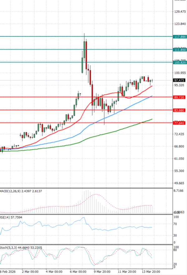 Surova nafta Analiza Tehnična analiza 16/03/2026