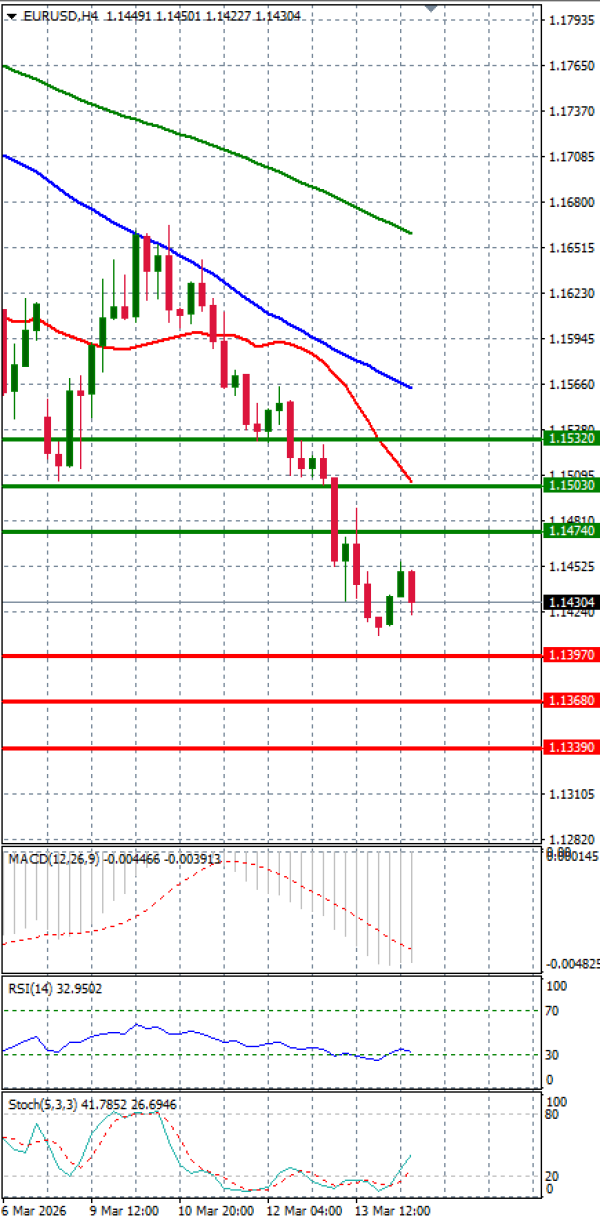 Euro - Dolar Analiza Tehnična analiza 16/03/2026