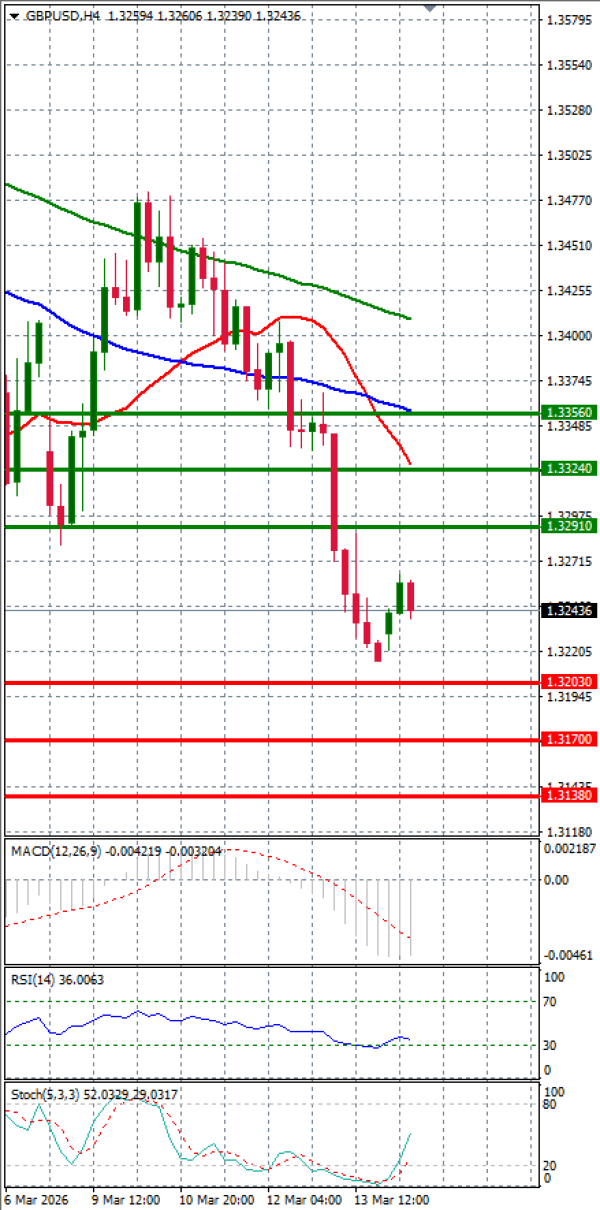 Funt - Ameriški dolar Analiza Tehnična analiza 16/03/2026