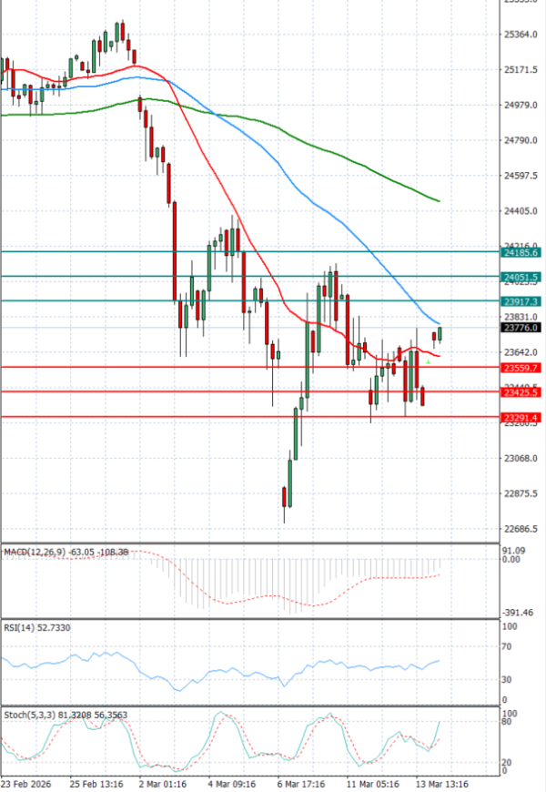 Ger40 Indeks Analiza Tehnična analiza 16/03/2026