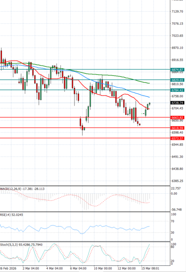 USA500 Analiza Tehnična analiza 16/03/2026