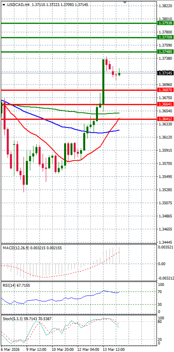 Dollar - Kanadski dolar Analiza Tehnična analiza 16/03/2026
