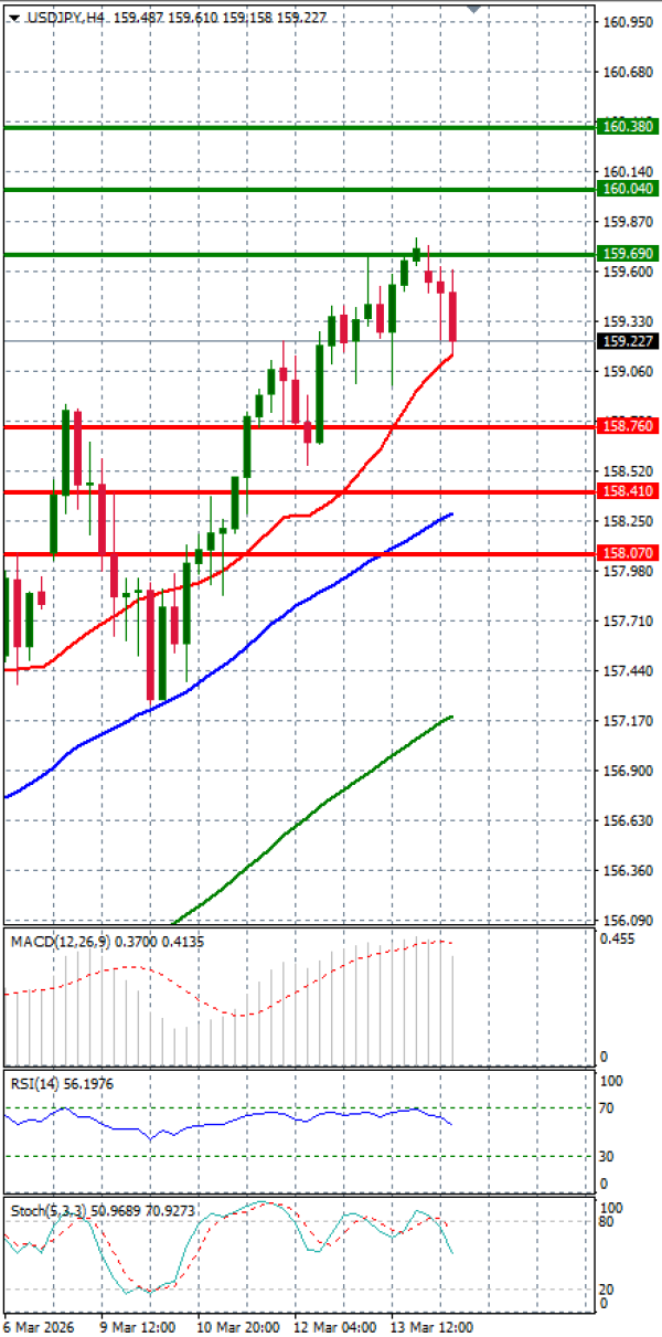 Dolar - Japonski jen Analiza Tehnična analiza 16/03/2026