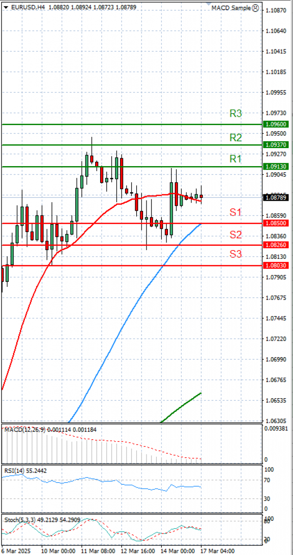 Euro - Dolar Analiza Tehnična analiza 17/03/2025