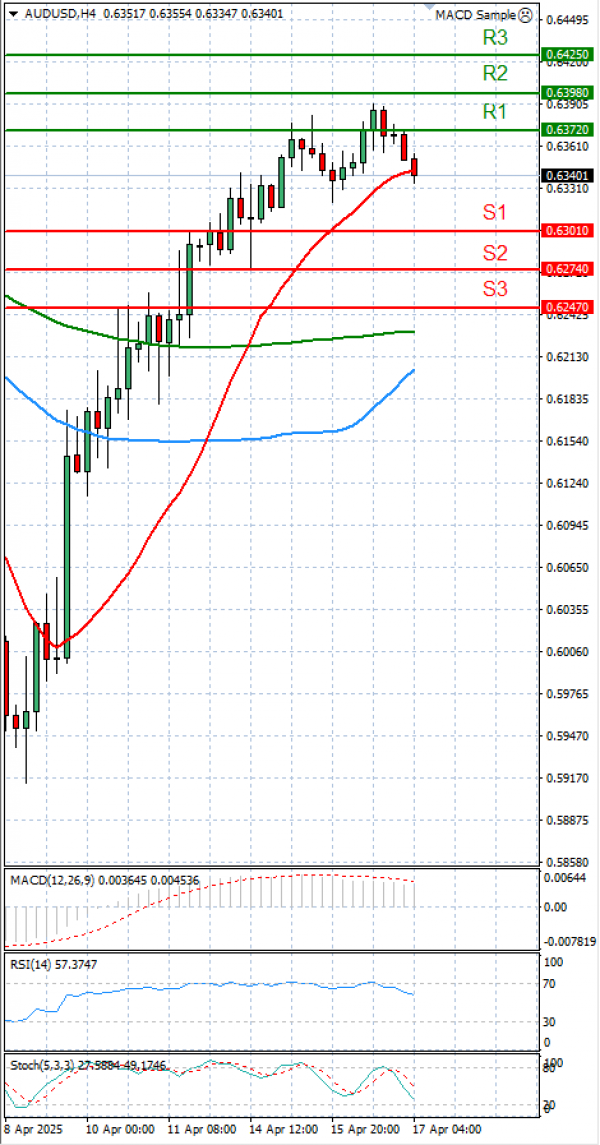 Avstralski dolar - Dolar Analiza Tehnična analiza 17/04/2025