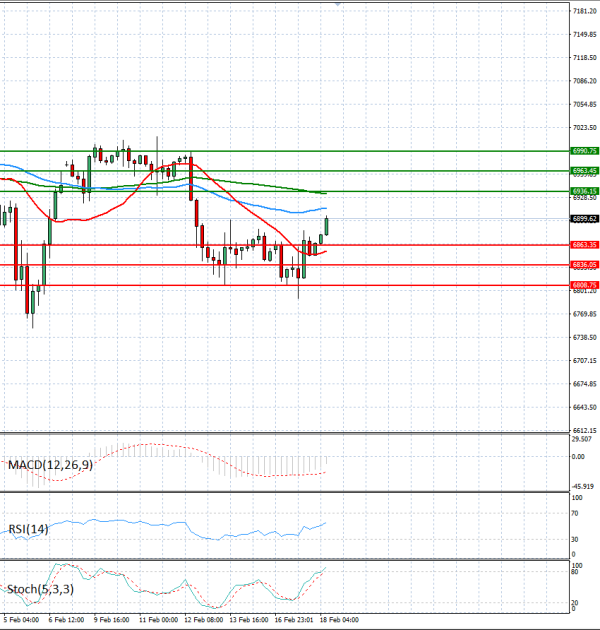 USA500 Analiza Tehnična analiza 18/02/2026