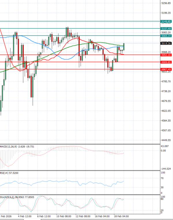 Zlato  Analiza Tehnična analiza 19/02/2026