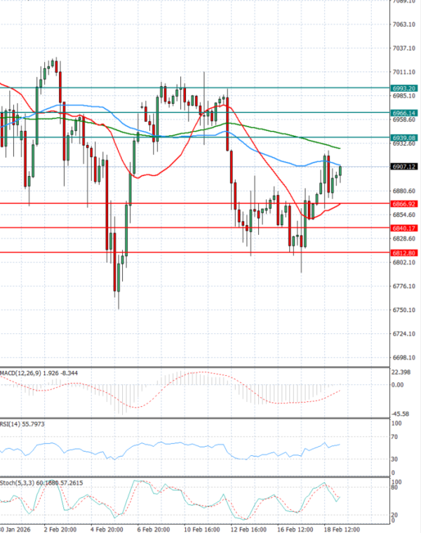 USA500 Analiza Tehnična analiza 19/02/2026