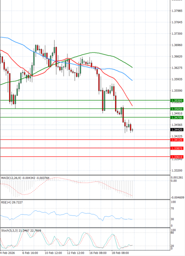 Funt - Ameriški dolar Analiza Tehnična analiza 20/02/2026