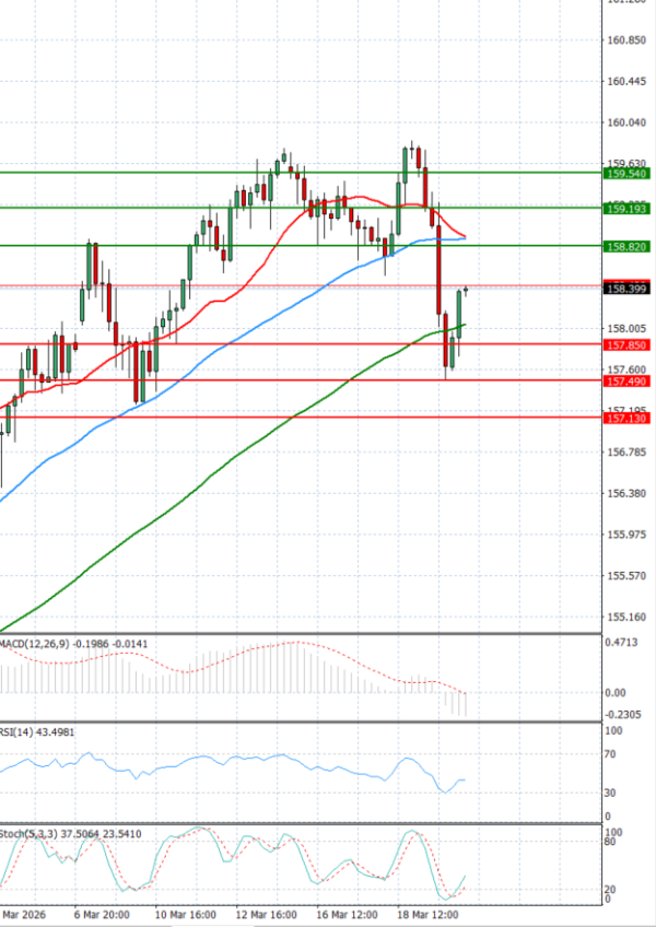 Dolar - Japonski jen Analiza Tehnična analiza 20/03/2026