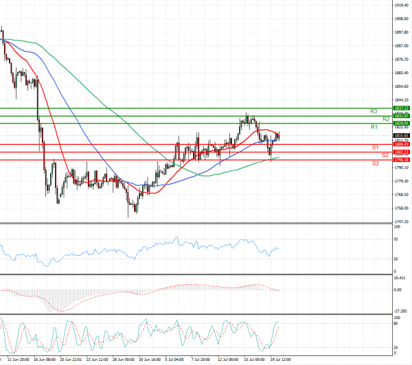 Zlato  Analiza Tehnična analiza 20/07/2021