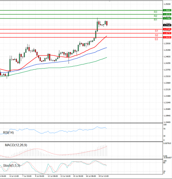 Dollar - Kanadski dolar Analiza Tehnična analiza 20/07/2021