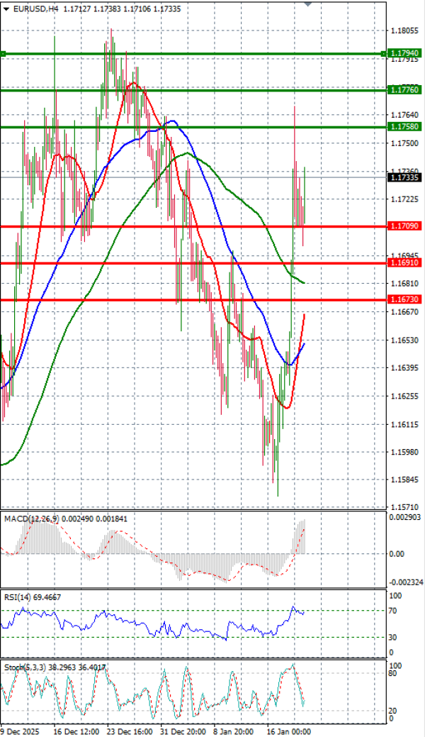 Euro - Dolar Analiza Tehnična analiza 21/01/2026