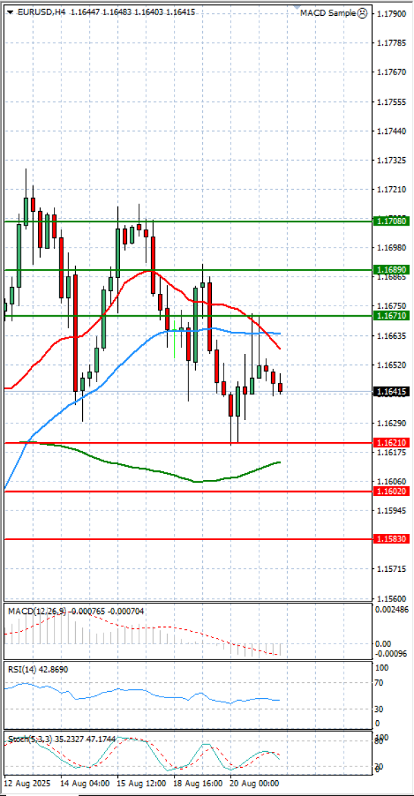 Euro - Dolar Analiza Tehnična analiza 21/08/2025