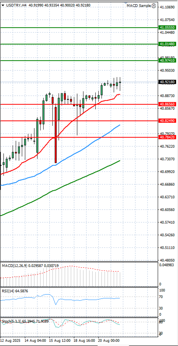 Dollar - Turkish Lira Analiza Tehnična analiza 21/08/2025