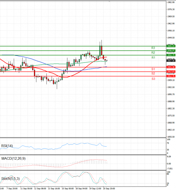 Zlato  Analiza Tehnična analiza 21/09/2023