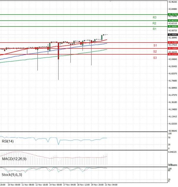Dollar - Turkish Lira Analiza Tehnična analiza 21/11/2025