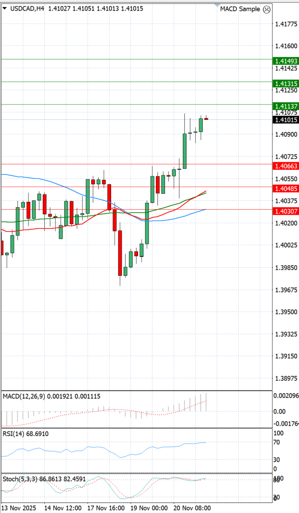 Dollar - Kanadski dolar Analiza Tehnična analiza 21/11/2025