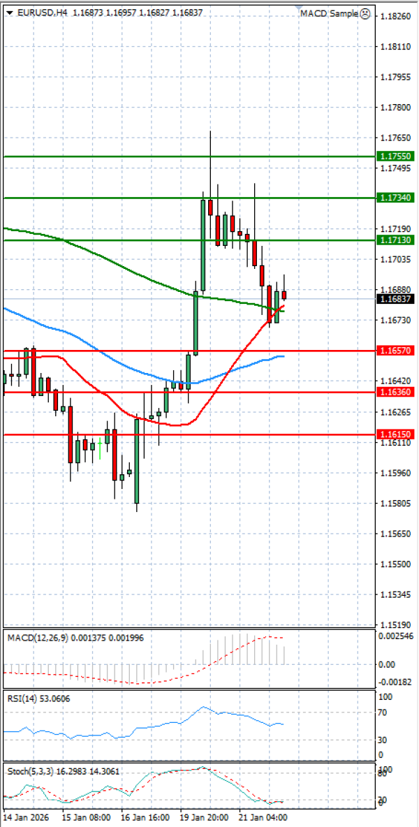 Euro - Dolar Analiza Tehnična analiza 22/01/2026