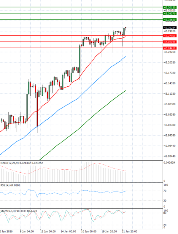 Dollar - Turkish Lira Analiza Tehnična analiza 22/01/2026